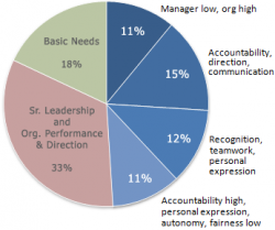 Employee Disengagement Pie Chart